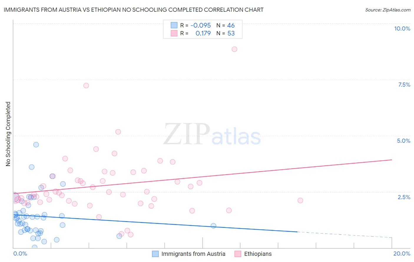 Immigrants from Austria vs Ethiopian No Schooling Completed