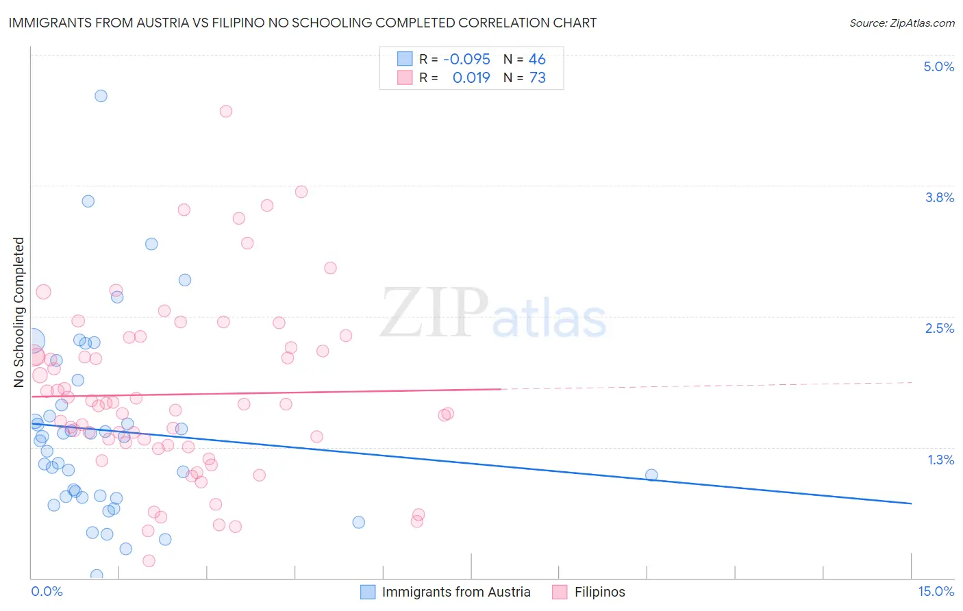 Immigrants from Austria vs Filipino No Schooling Completed