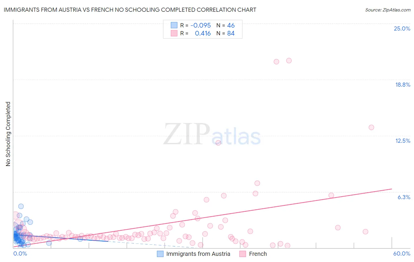 Immigrants from Austria vs French No Schooling Completed