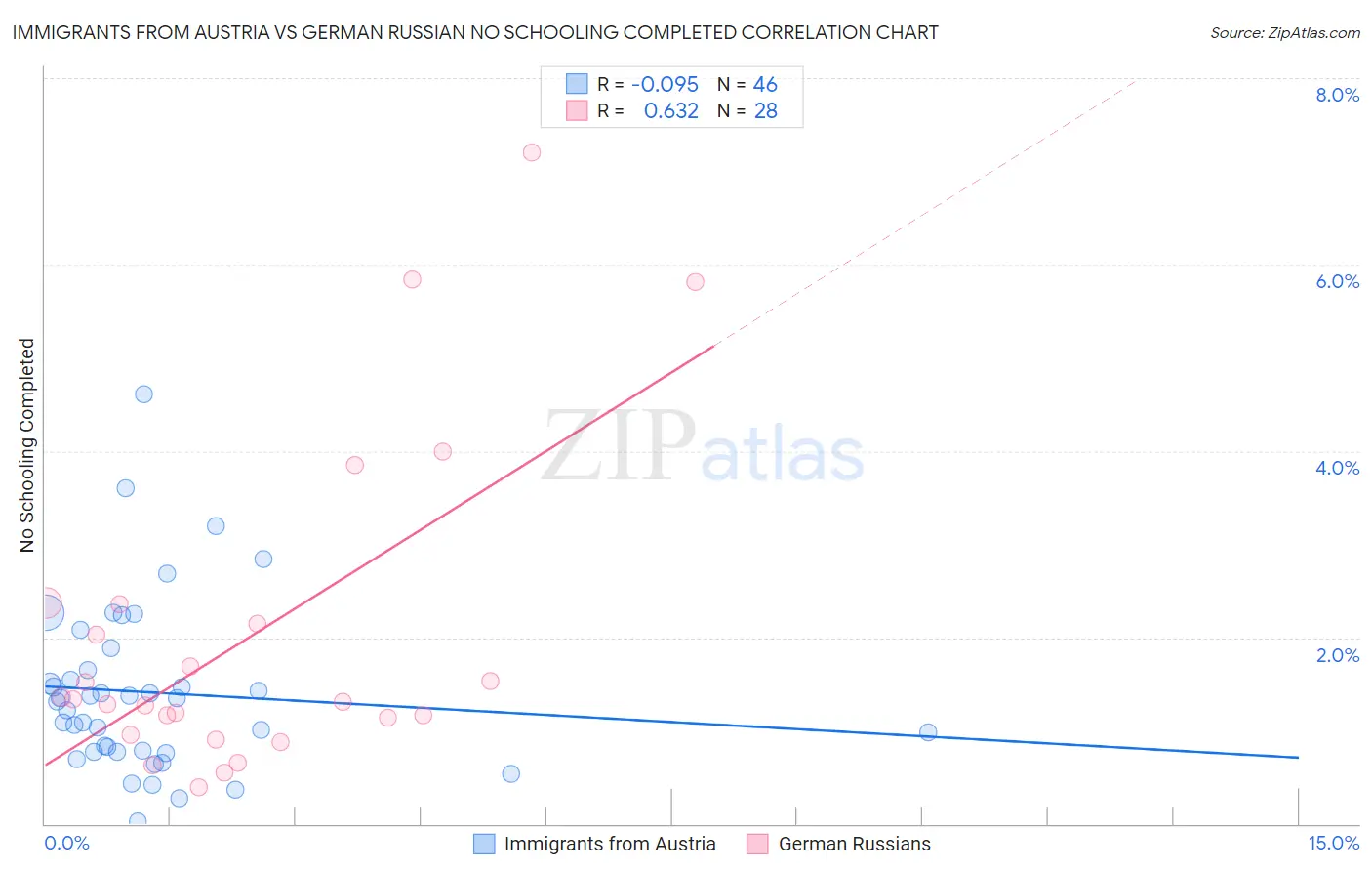 Immigrants from Austria vs German Russian No Schooling Completed