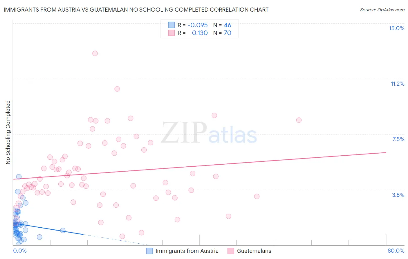 Immigrants from Austria vs Guatemalan No Schooling Completed