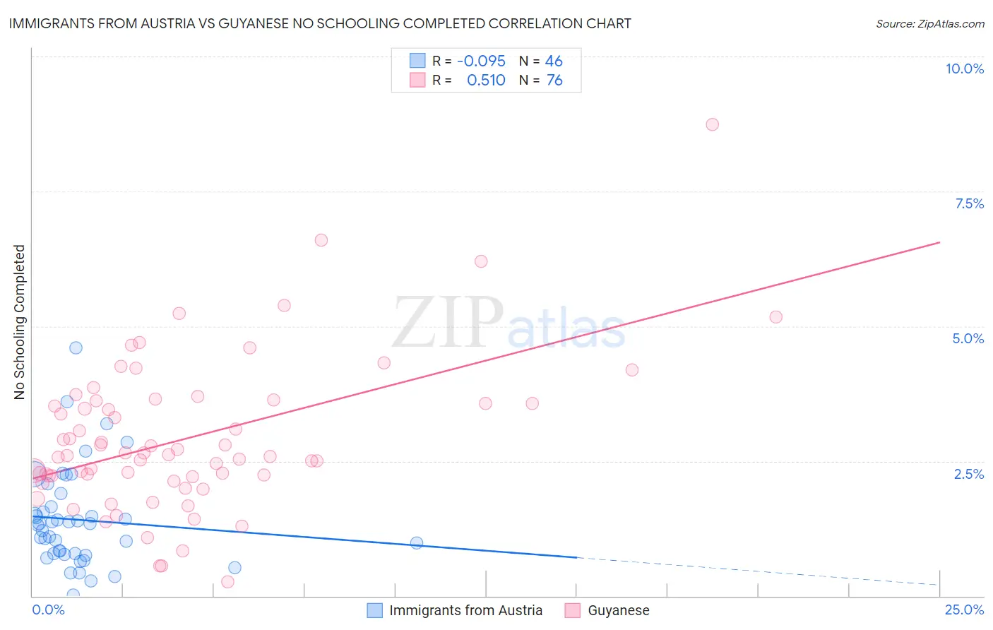 Immigrants from Austria vs Guyanese No Schooling Completed