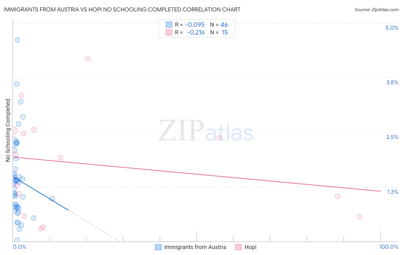 Immigrants from Austria vs Hopi No Schooling Completed