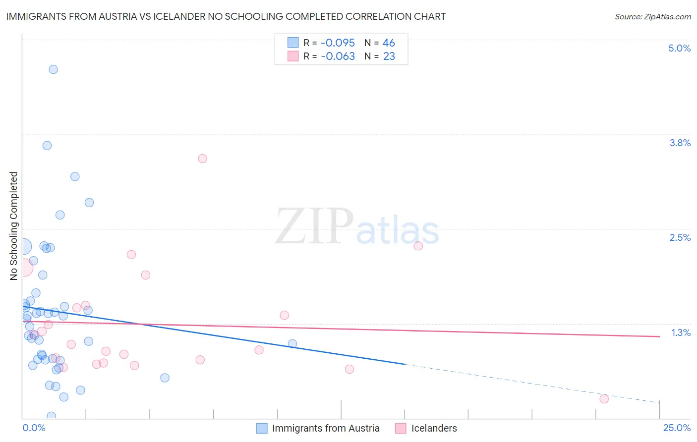 Immigrants from Austria vs Icelander No Schooling Completed