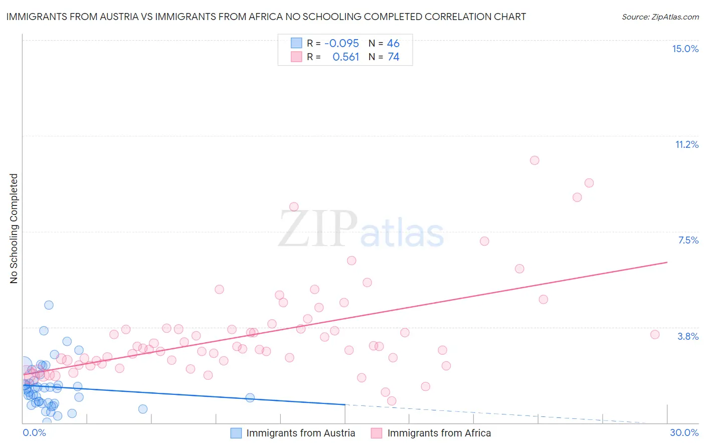 Immigrants from Austria vs Immigrants from Africa No Schooling Completed