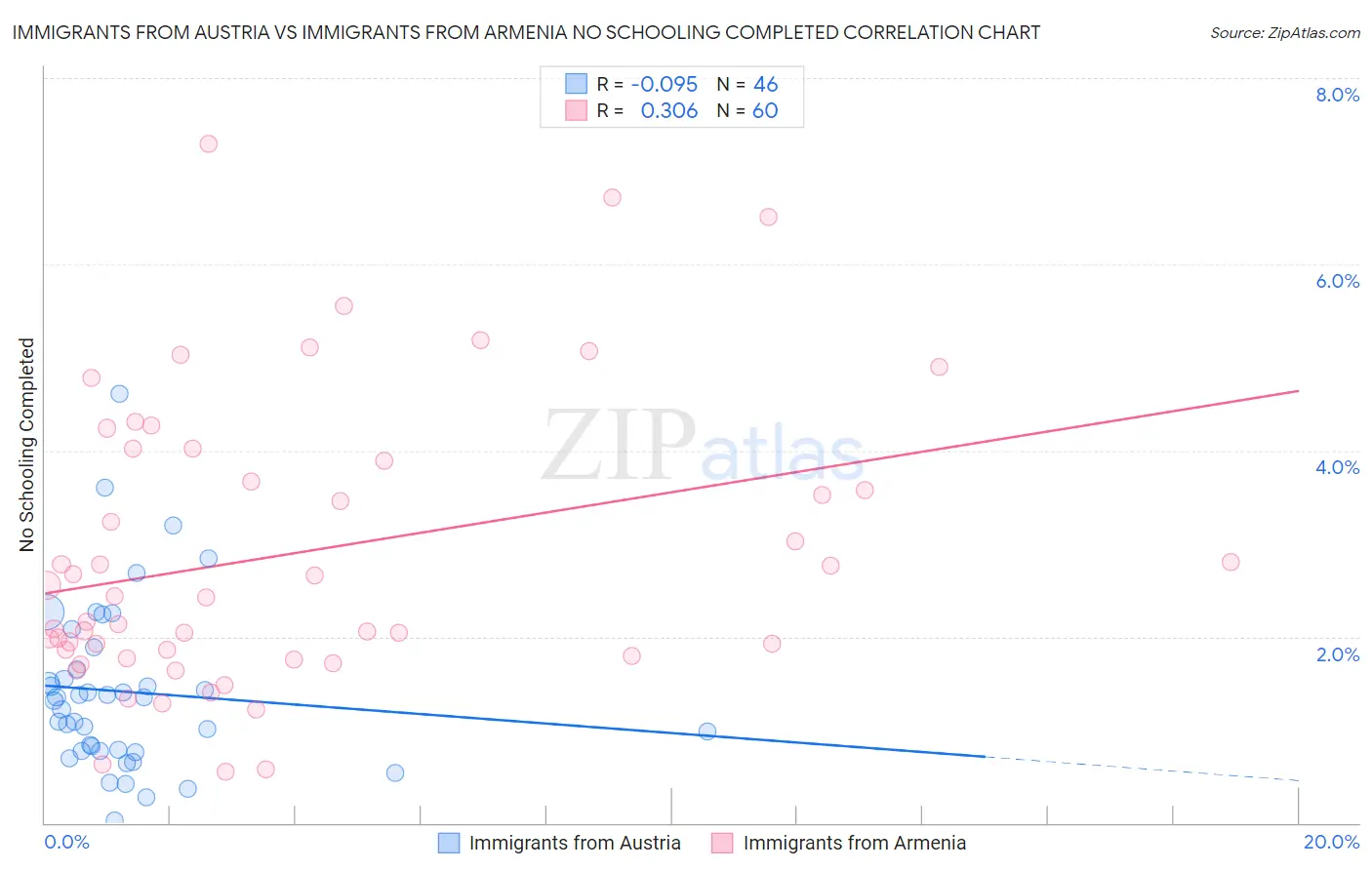 Immigrants from Austria vs Immigrants from Armenia No Schooling Completed