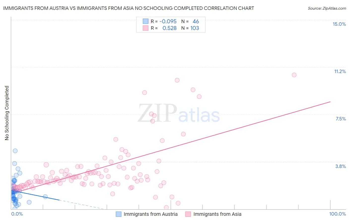 Immigrants from Austria vs Immigrants from Asia No Schooling Completed