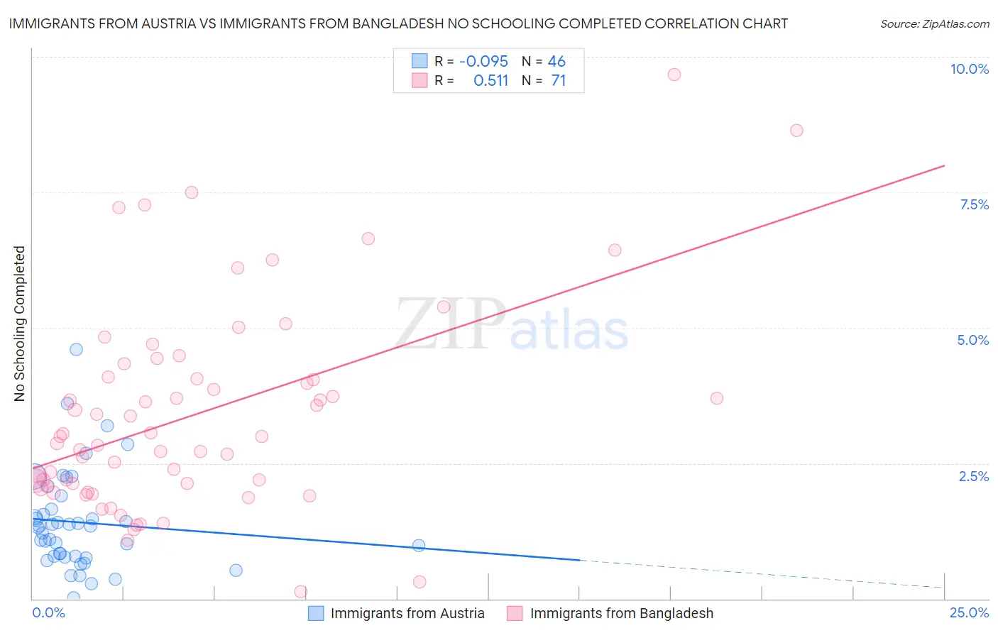 Immigrants from Austria vs Immigrants from Bangladesh No Schooling Completed