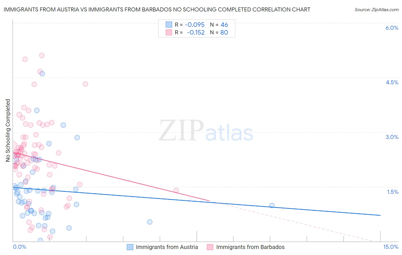 Immigrants from Austria vs Immigrants from Barbados No Schooling Completed