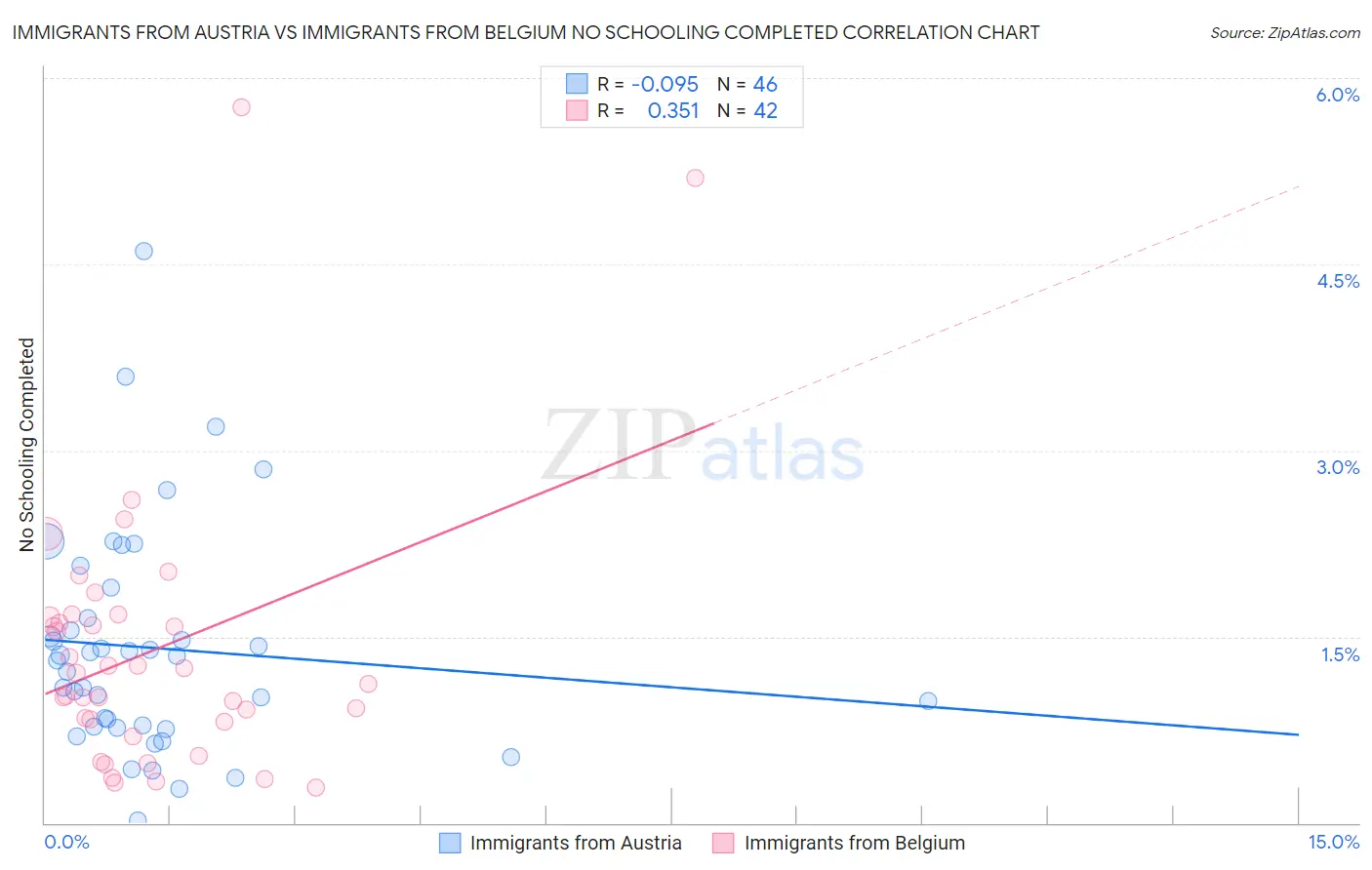 Immigrants from Austria vs Immigrants from Belgium No Schooling Completed