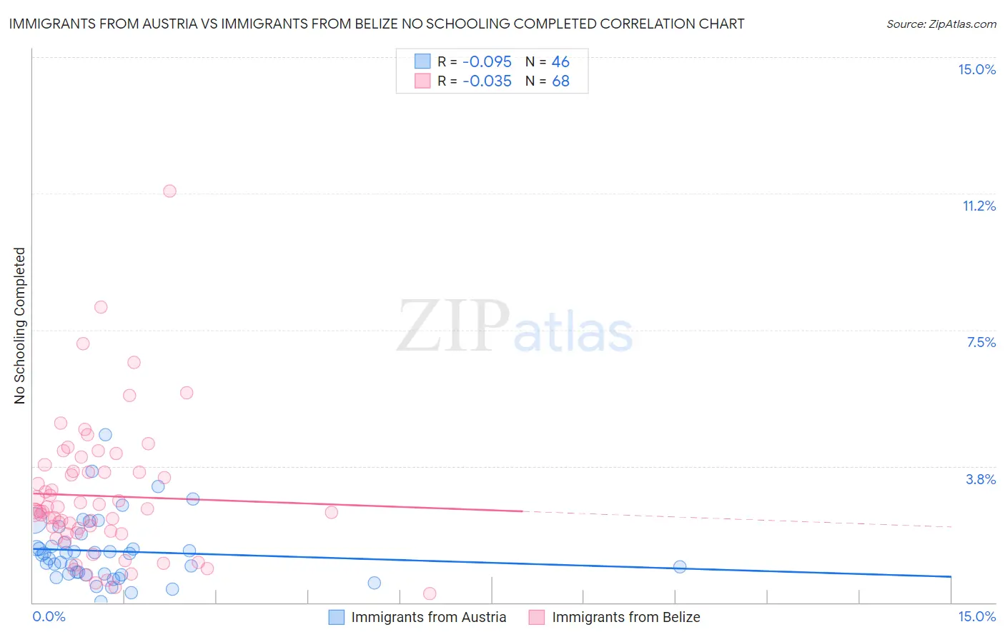 Immigrants from Austria vs Immigrants from Belize No Schooling Completed