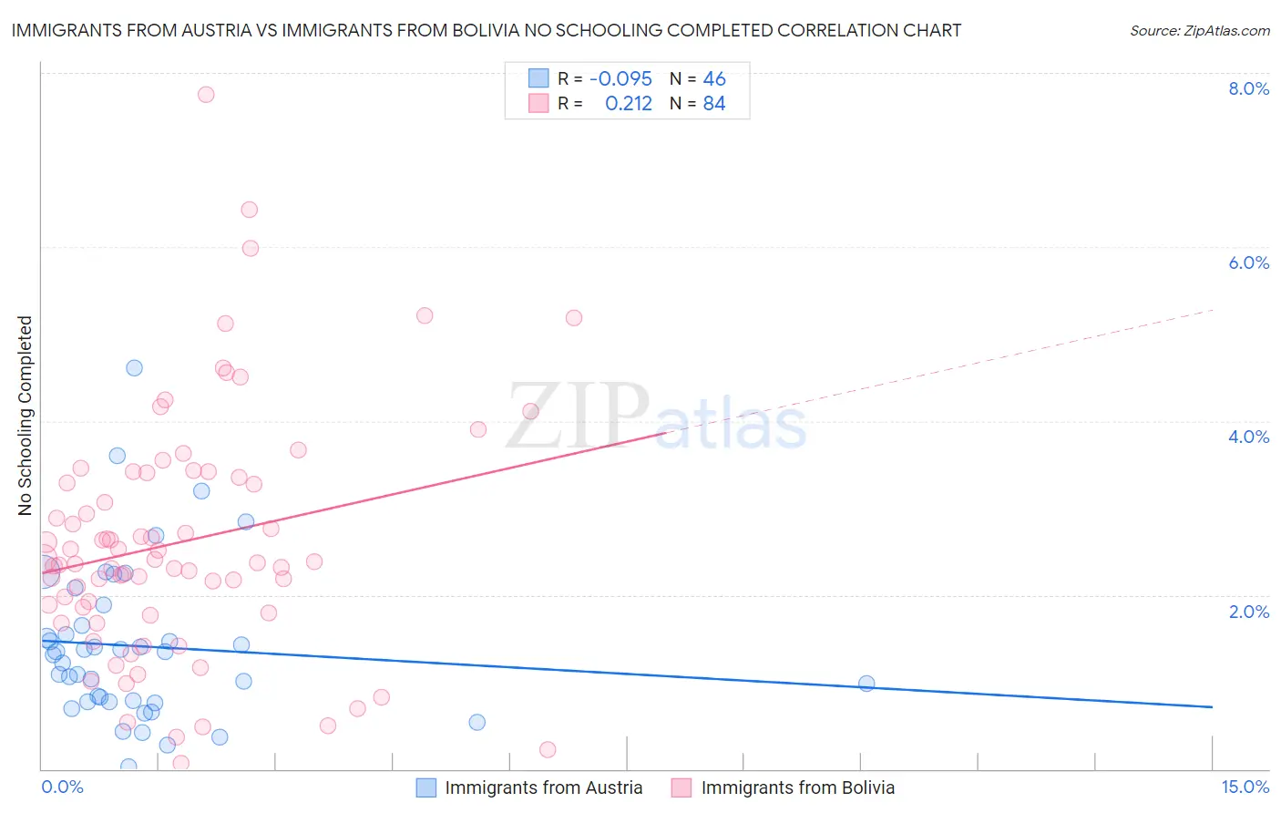 Immigrants from Austria vs Immigrants from Bolivia No Schooling Completed