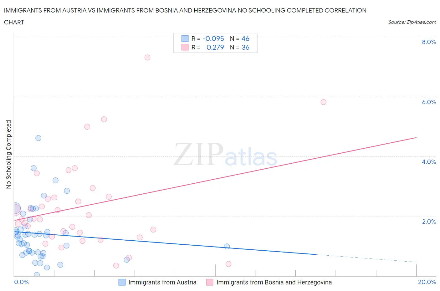 Immigrants from Austria vs Immigrants from Bosnia and Herzegovina No Schooling Completed