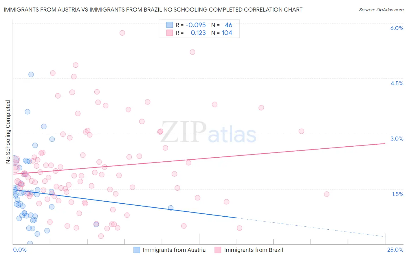 Immigrants from Austria vs Immigrants from Brazil No Schooling Completed