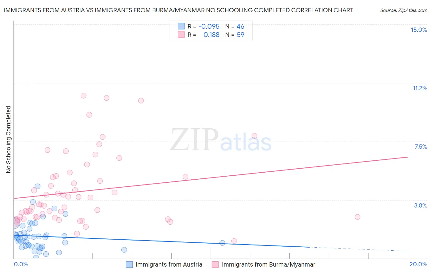 Immigrants from Austria vs Immigrants from Burma/Myanmar No Schooling Completed