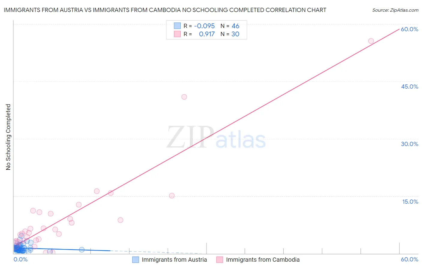 Immigrants from Austria vs Immigrants from Cambodia No Schooling Completed