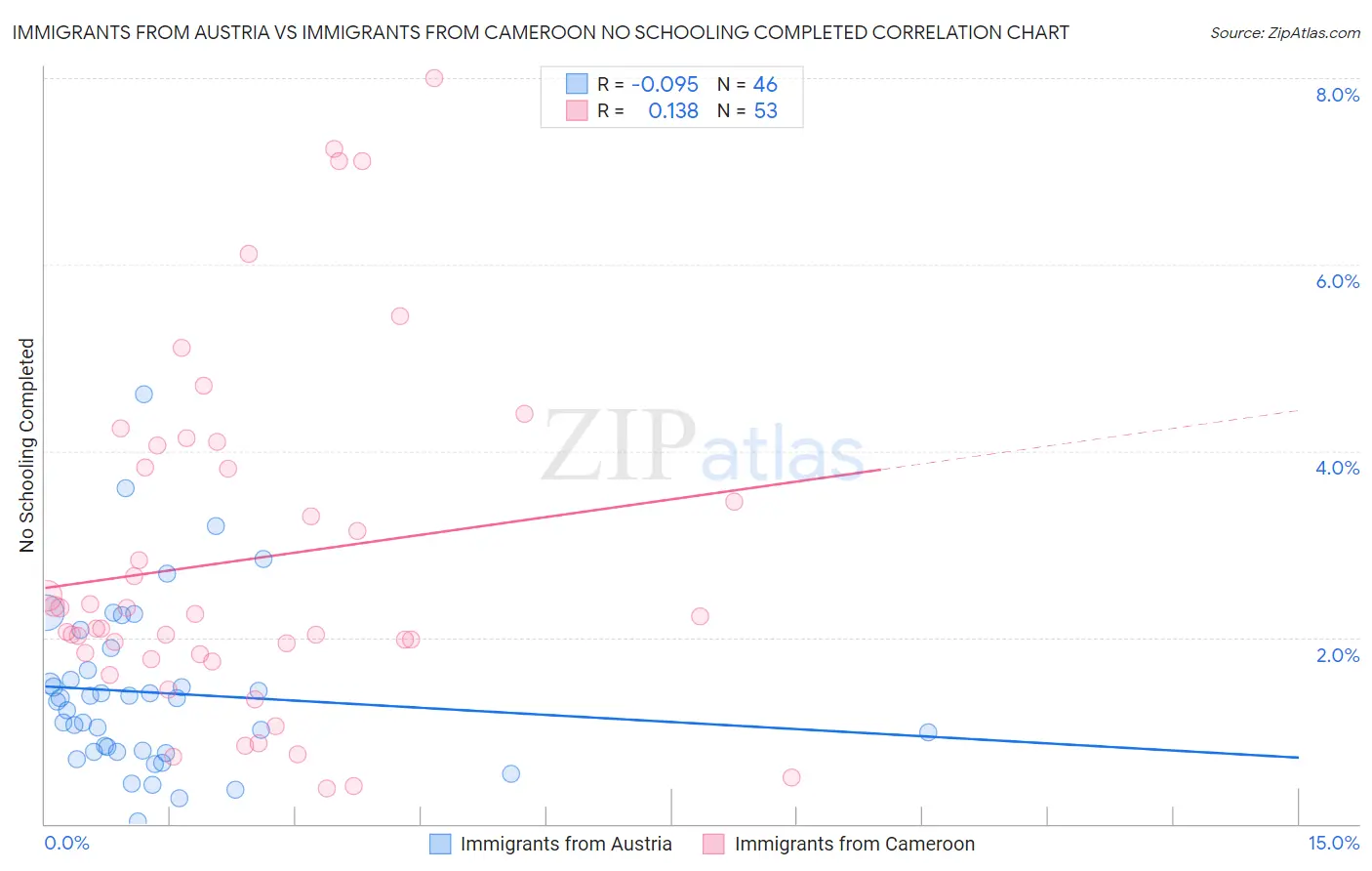 Immigrants from Austria vs Immigrants from Cameroon No Schooling Completed