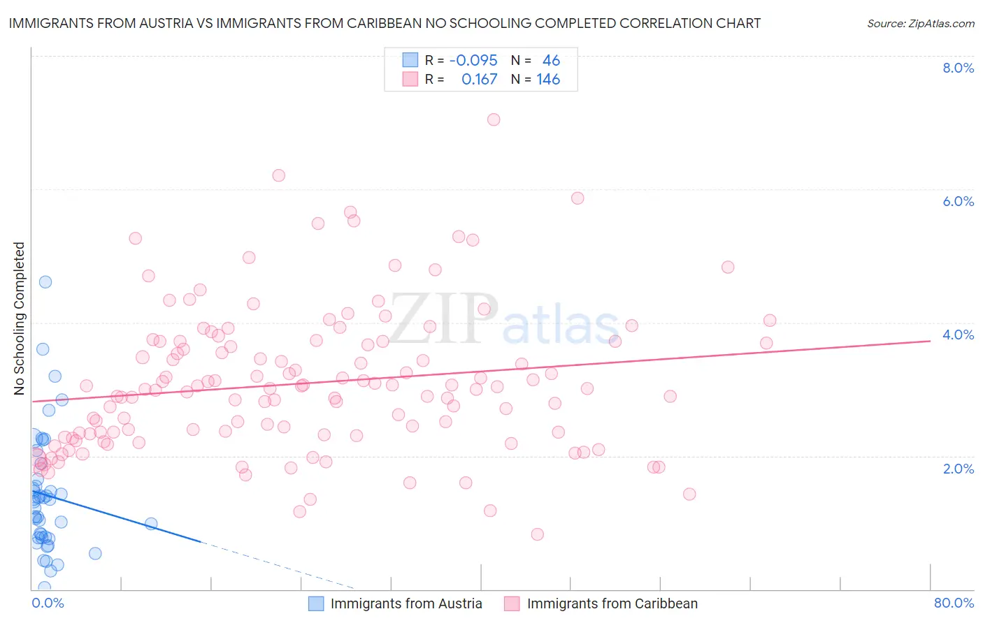 Immigrants from Austria vs Immigrants from Caribbean No Schooling Completed