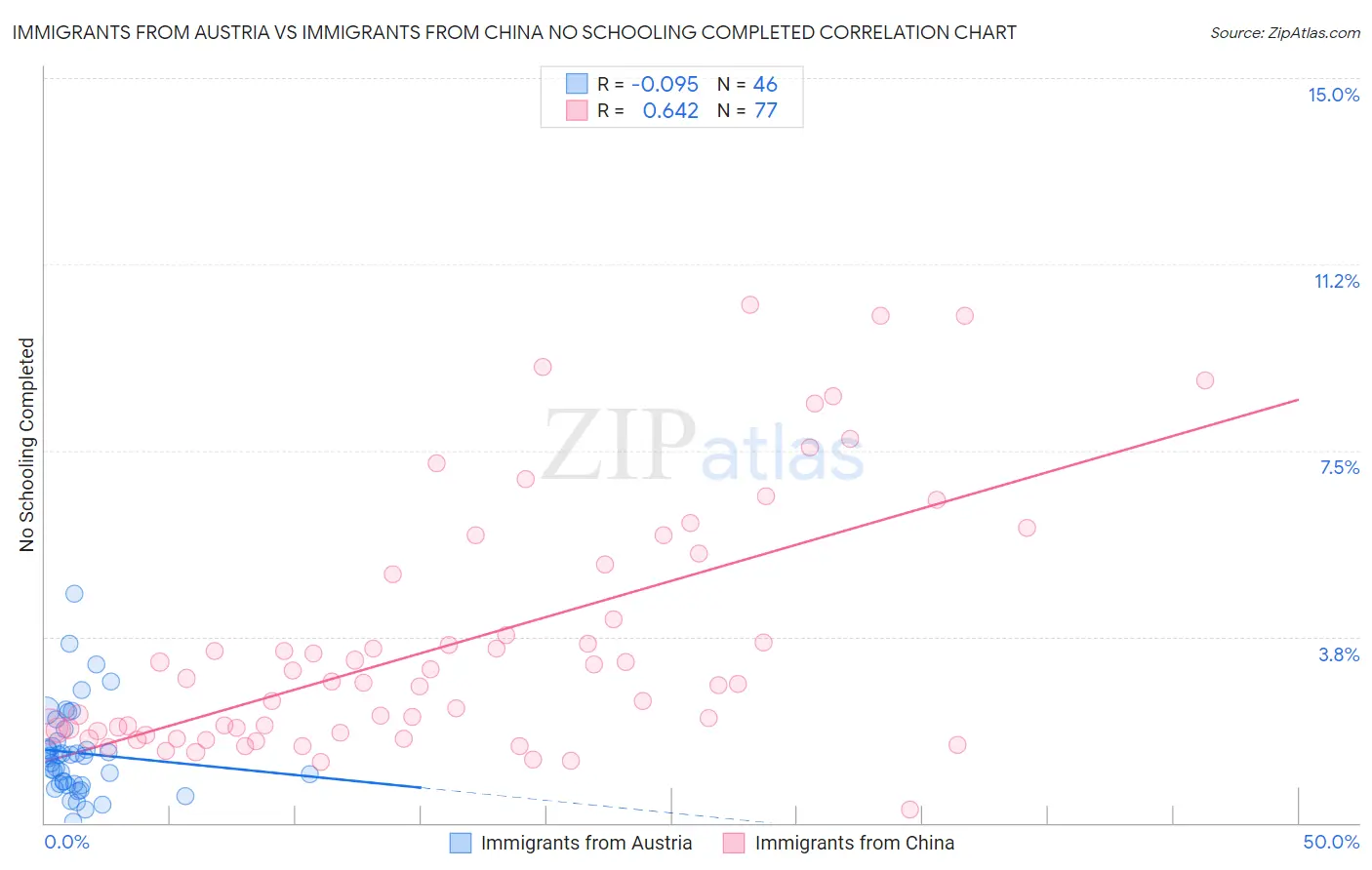 Immigrants from Austria vs Immigrants from China No Schooling Completed