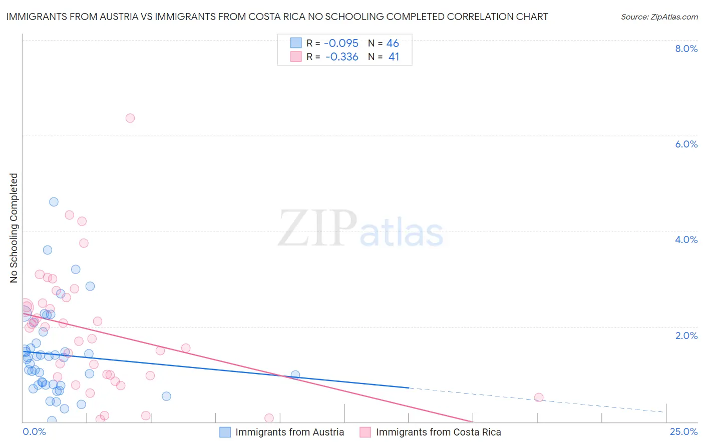 Immigrants from Austria vs Immigrants from Costa Rica No Schooling Completed