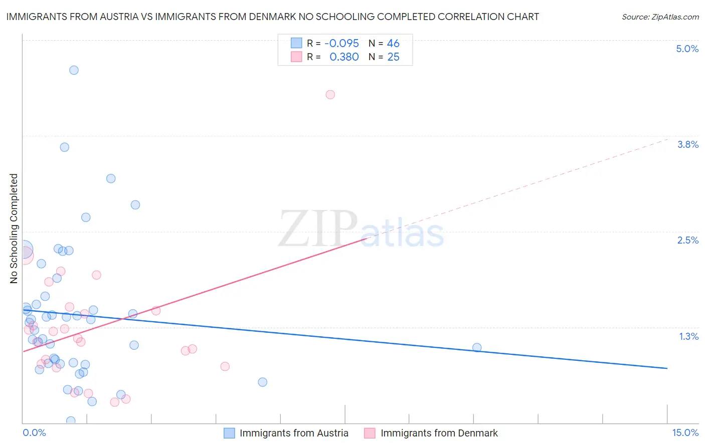 Immigrants from Austria vs Immigrants from Denmark No Schooling Completed