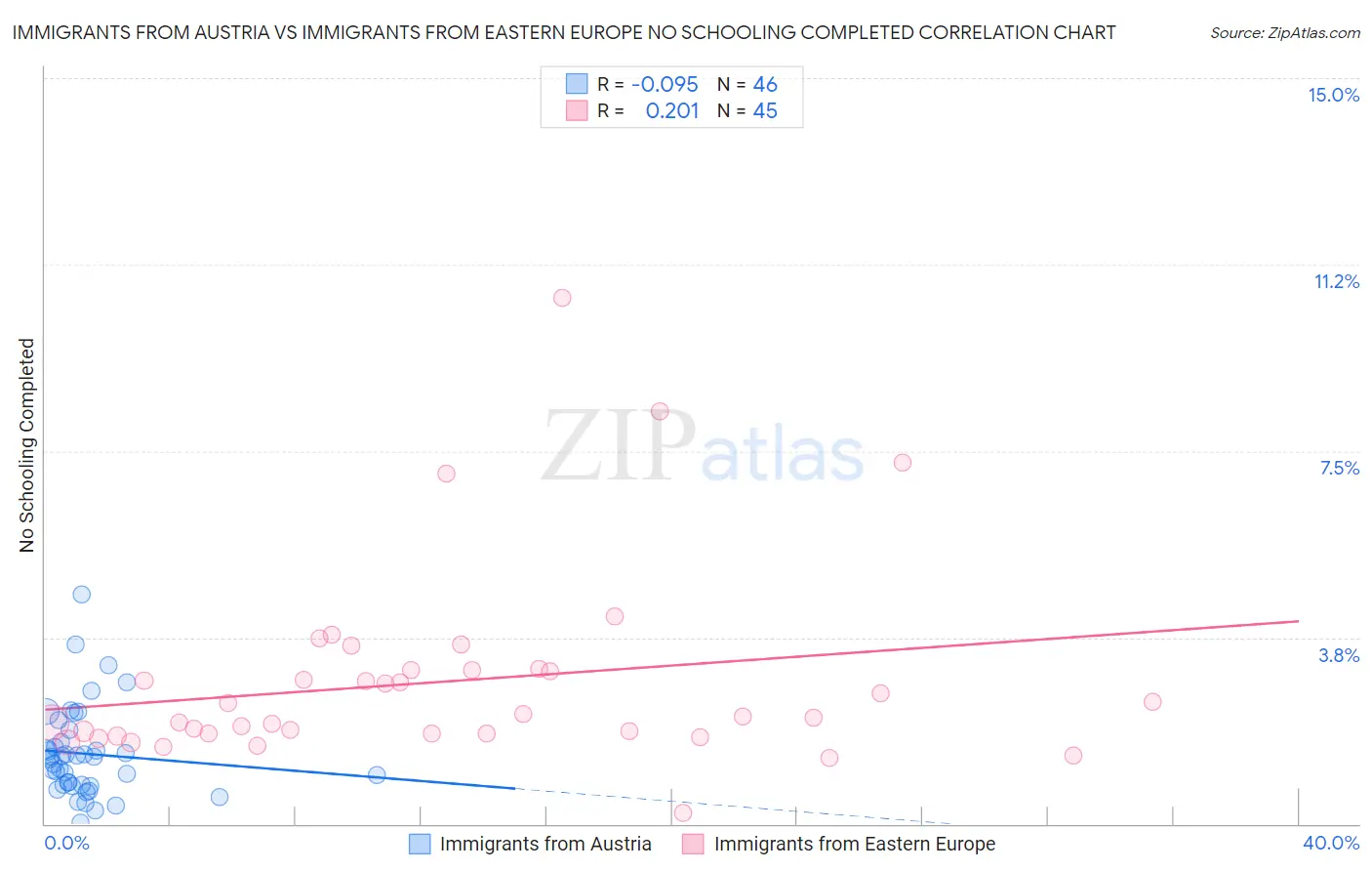 Immigrants from Austria vs Immigrants from Eastern Europe No Schooling Completed