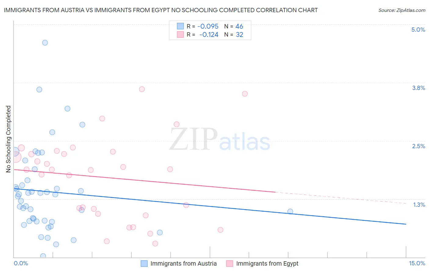 Immigrants from Austria vs Immigrants from Egypt No Schooling Completed