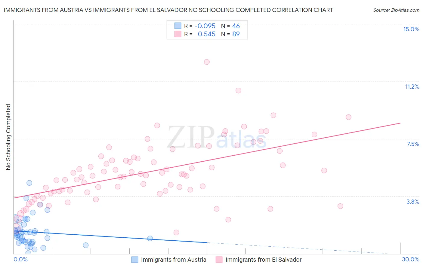 Immigrants from Austria vs Immigrants from El Salvador No Schooling Completed