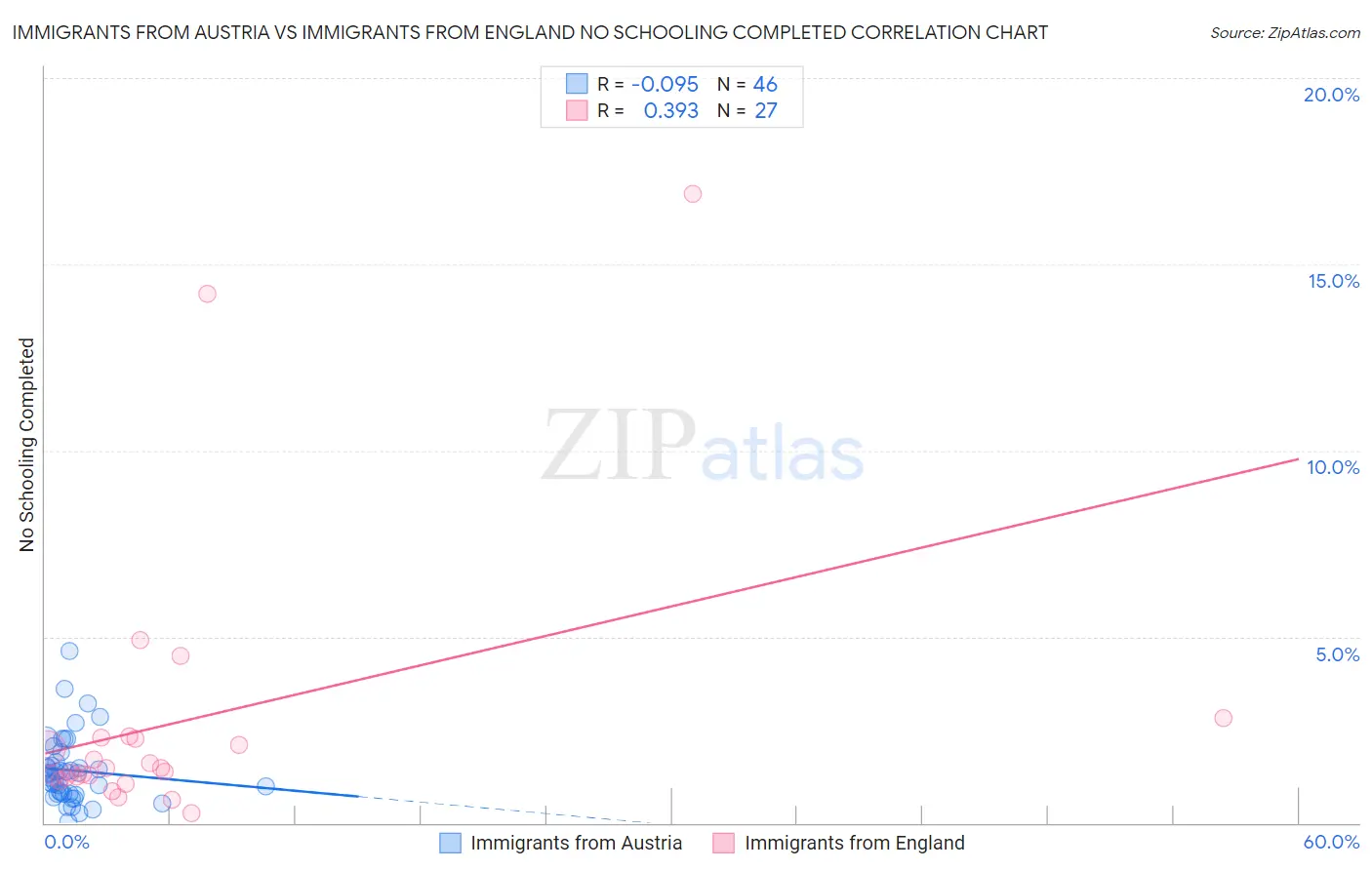 Immigrants from Austria vs Immigrants from England No Schooling Completed