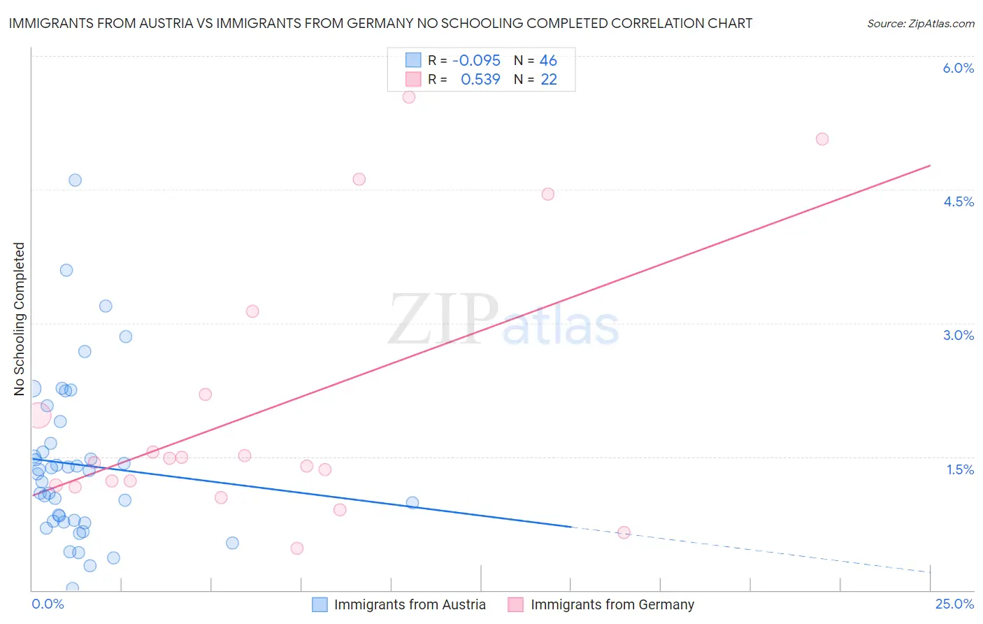 Immigrants from Austria vs Immigrants from Germany No Schooling Completed