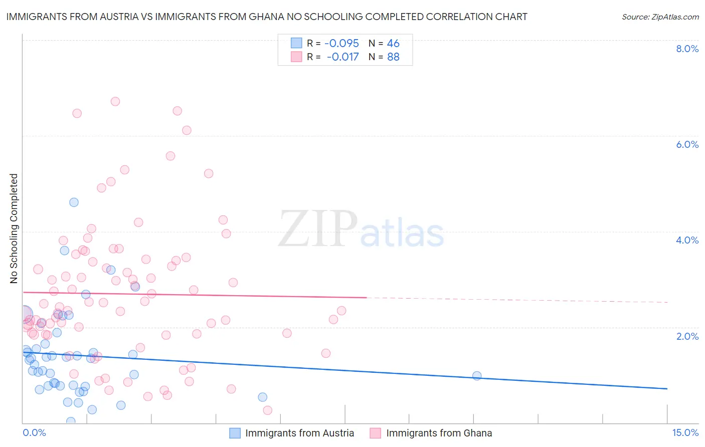 Immigrants from Austria vs Immigrants from Ghana No Schooling Completed