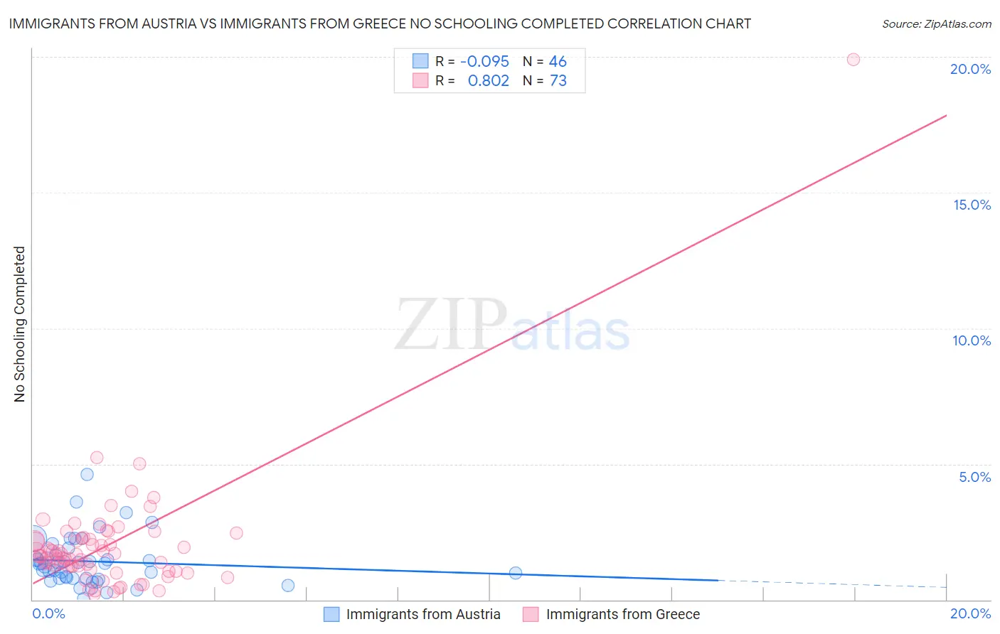 Immigrants from Austria vs Immigrants from Greece No Schooling Completed