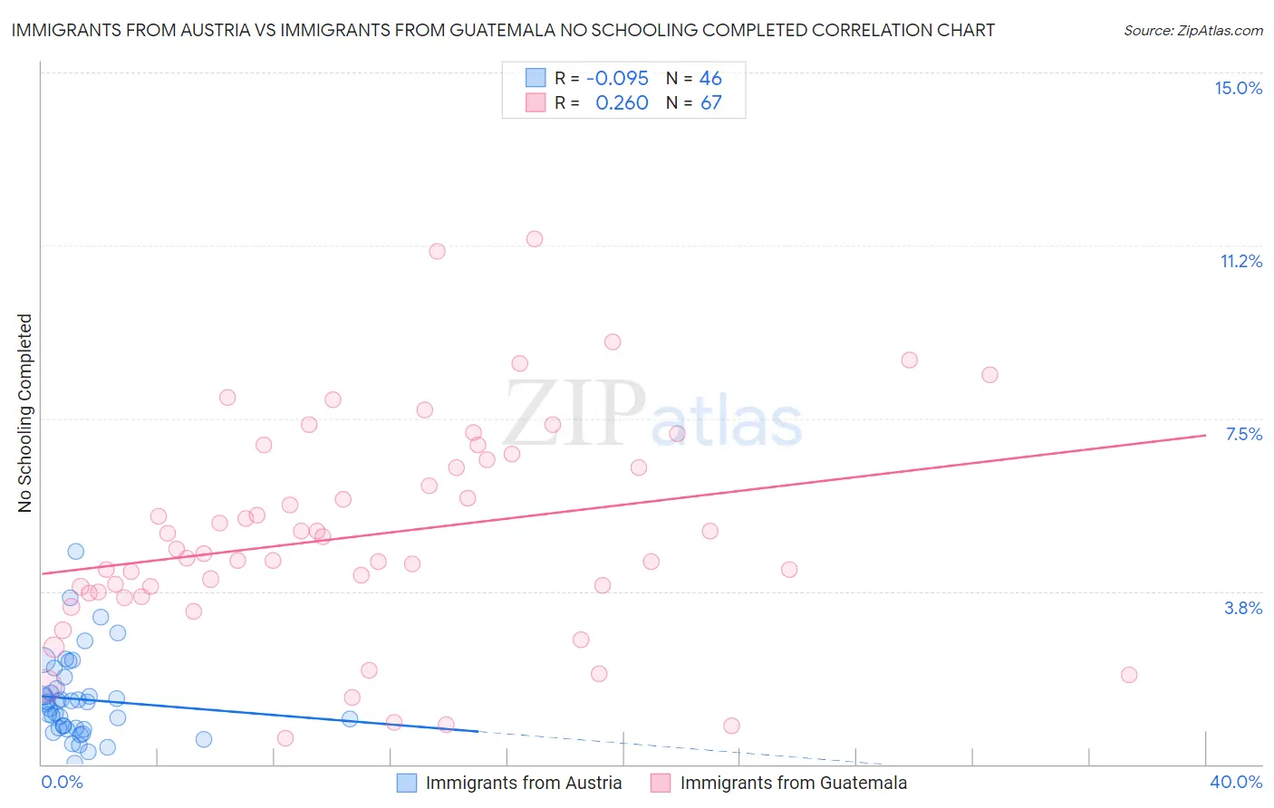 Immigrants from Austria vs Immigrants from Guatemala No Schooling Completed