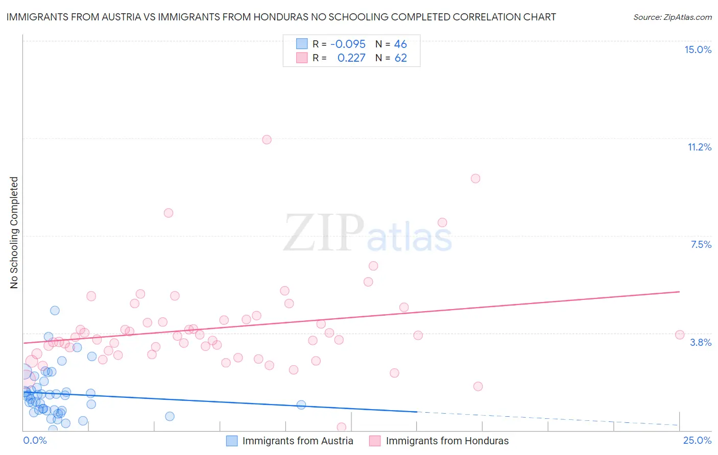 Immigrants from Austria vs Immigrants from Honduras No Schooling Completed