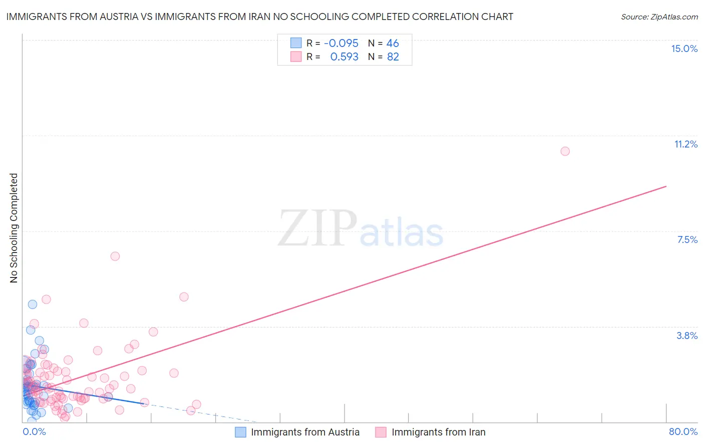 Immigrants from Austria vs Immigrants from Iran No Schooling Completed