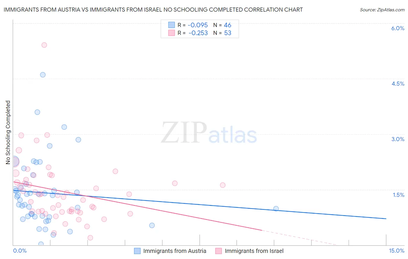 Immigrants from Austria vs Immigrants from Israel No Schooling Completed