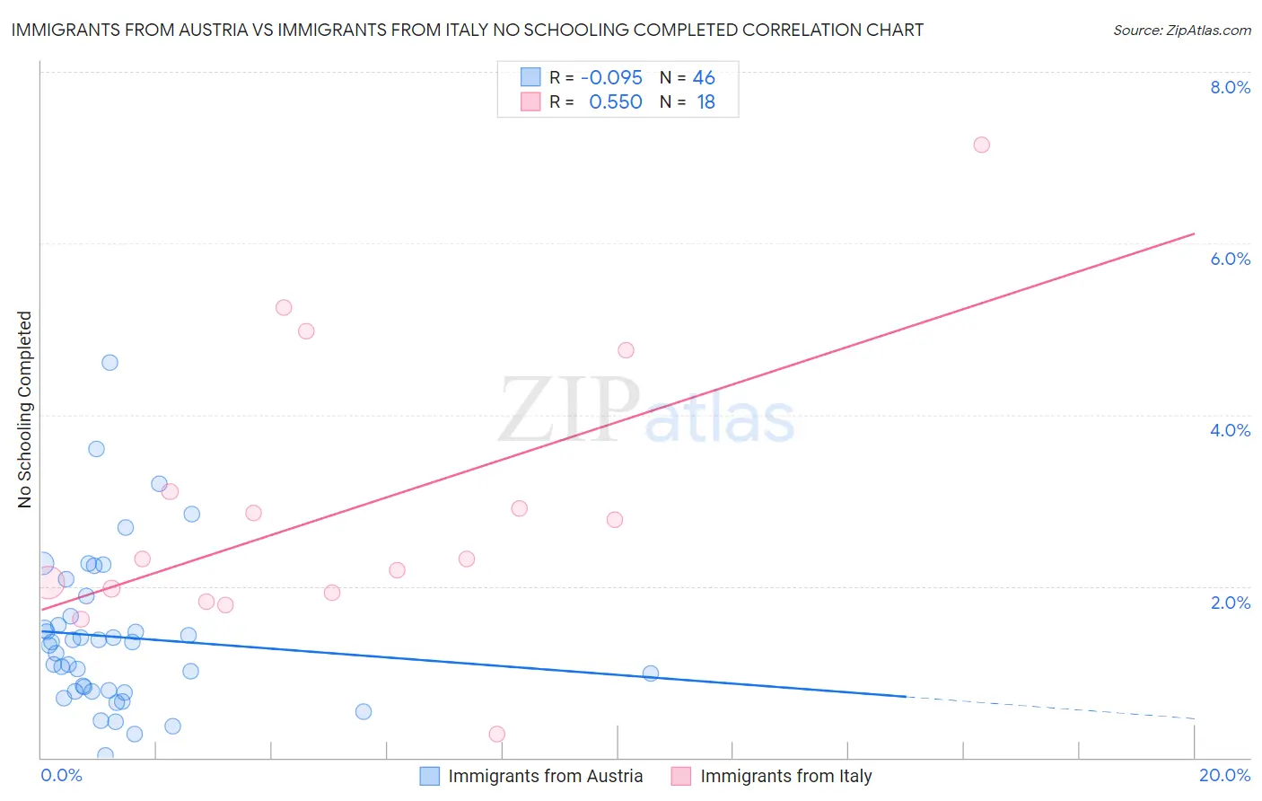 Immigrants from Austria vs Immigrants from Italy No Schooling Completed