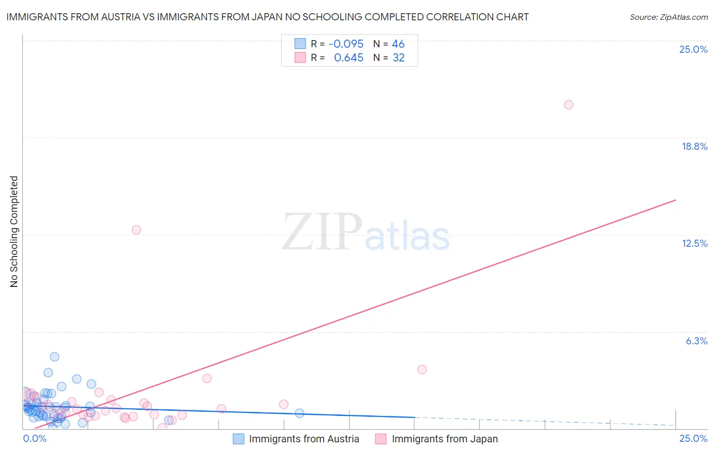 Immigrants from Austria vs Immigrants from Japan No Schooling Completed