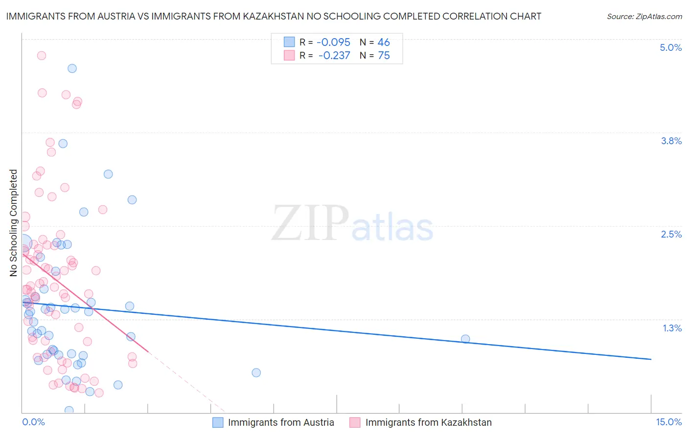 Immigrants from Austria vs Immigrants from Kazakhstan No Schooling Completed