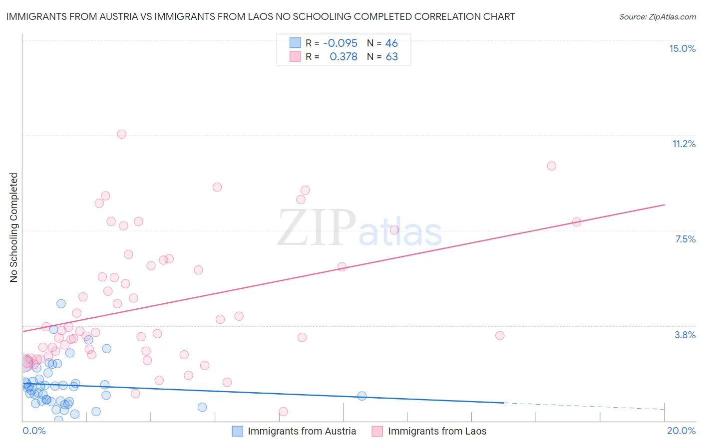 Immigrants from Austria vs Immigrants from Laos No Schooling Completed