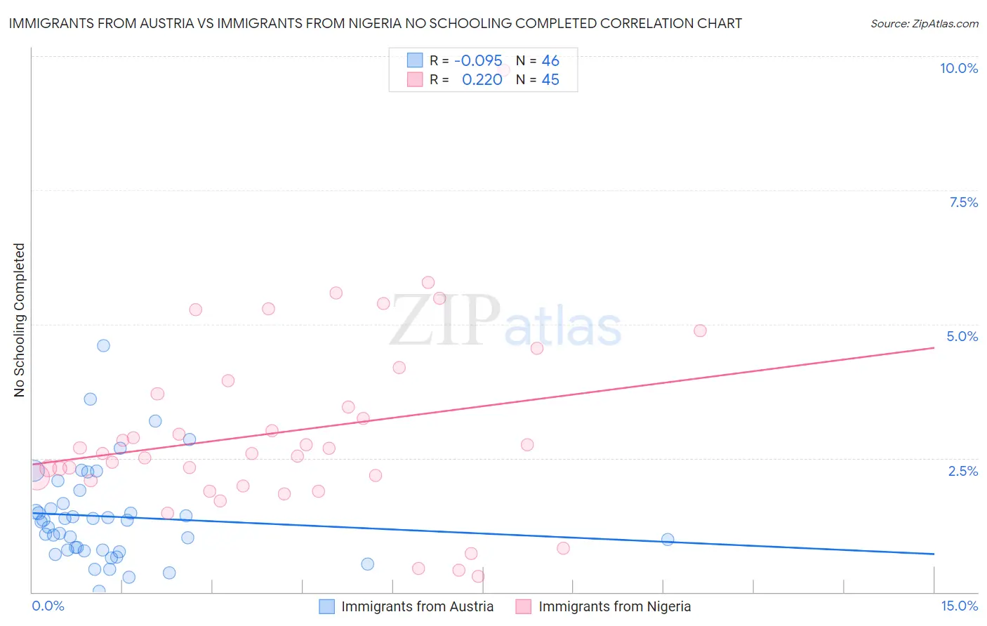 Immigrants from Austria vs Immigrants from Nigeria No Schooling Completed