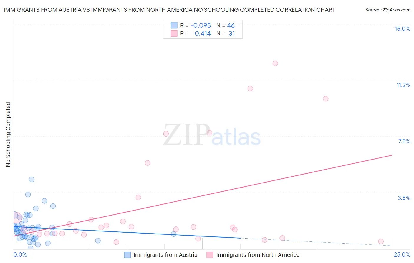 Immigrants from Austria vs Immigrants from North America No Schooling Completed