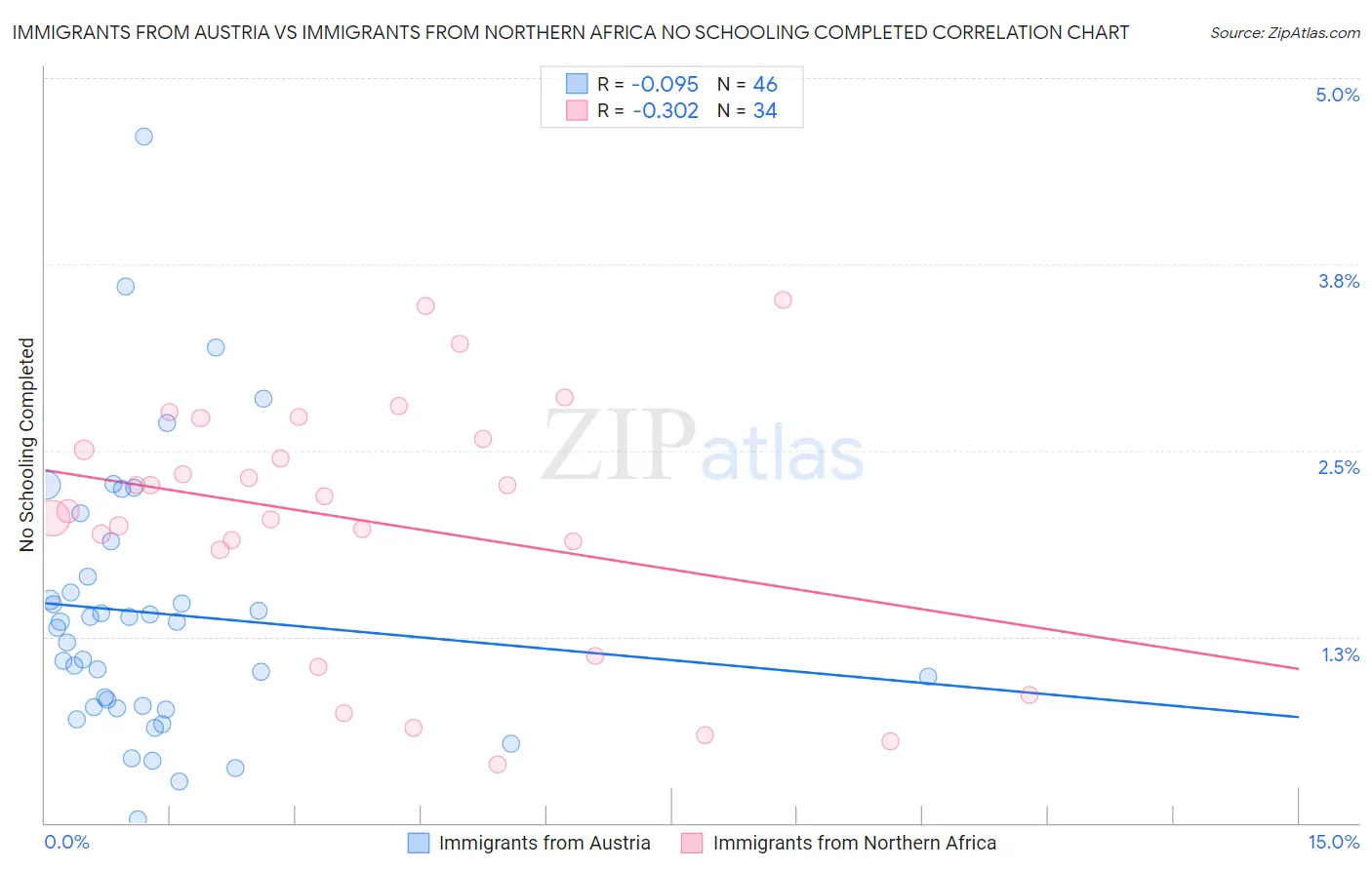 Immigrants from Austria vs Immigrants from Northern Africa No Schooling Completed