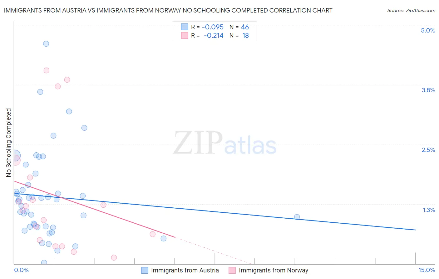 Immigrants from Austria vs Immigrants from Norway No Schooling Completed