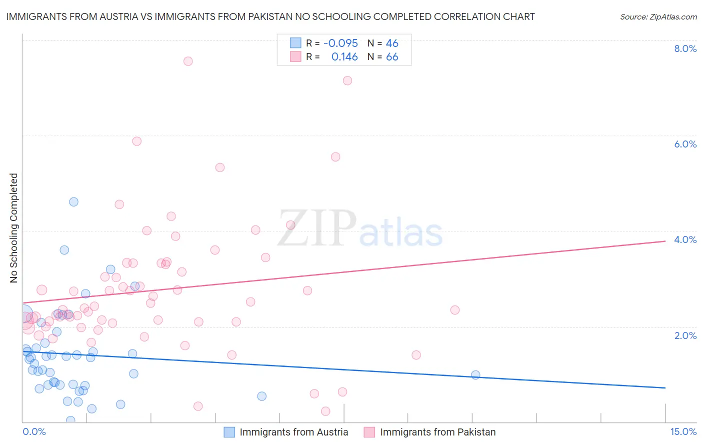 Immigrants from Austria vs Immigrants from Pakistan No Schooling Completed