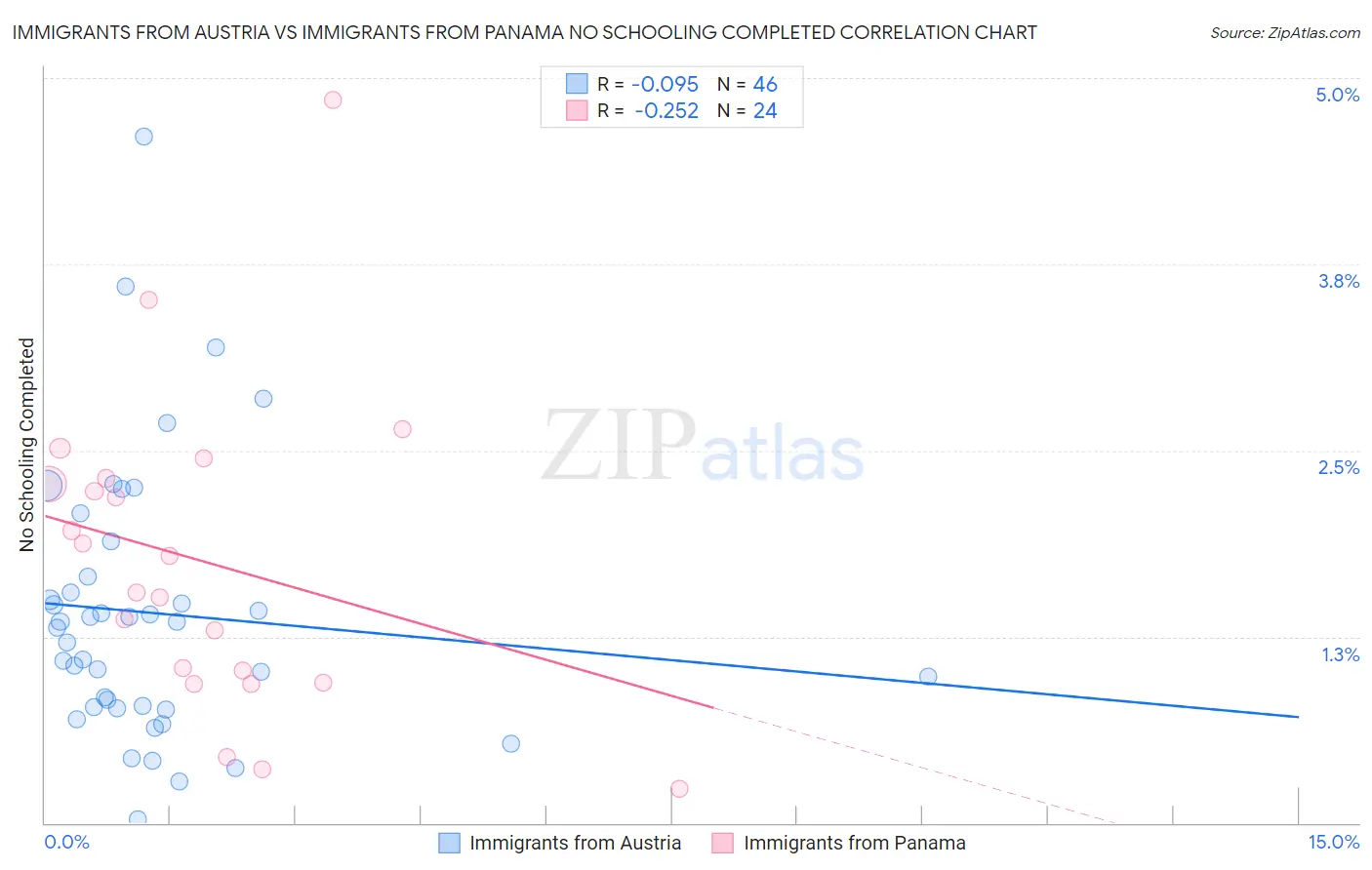 Immigrants from Austria vs Immigrants from Panama No Schooling Completed