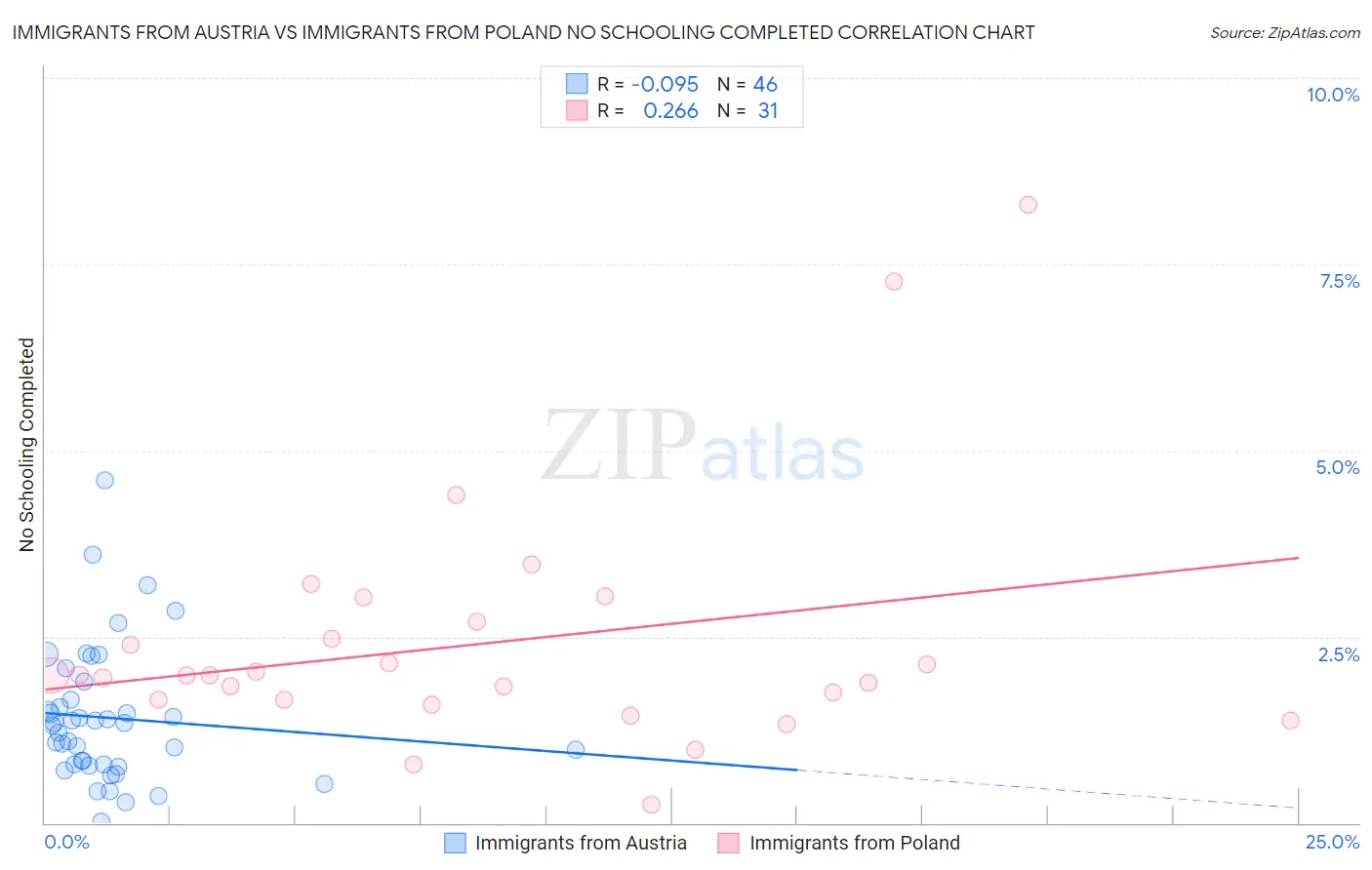 Immigrants from Austria vs Immigrants from Poland No Schooling Completed