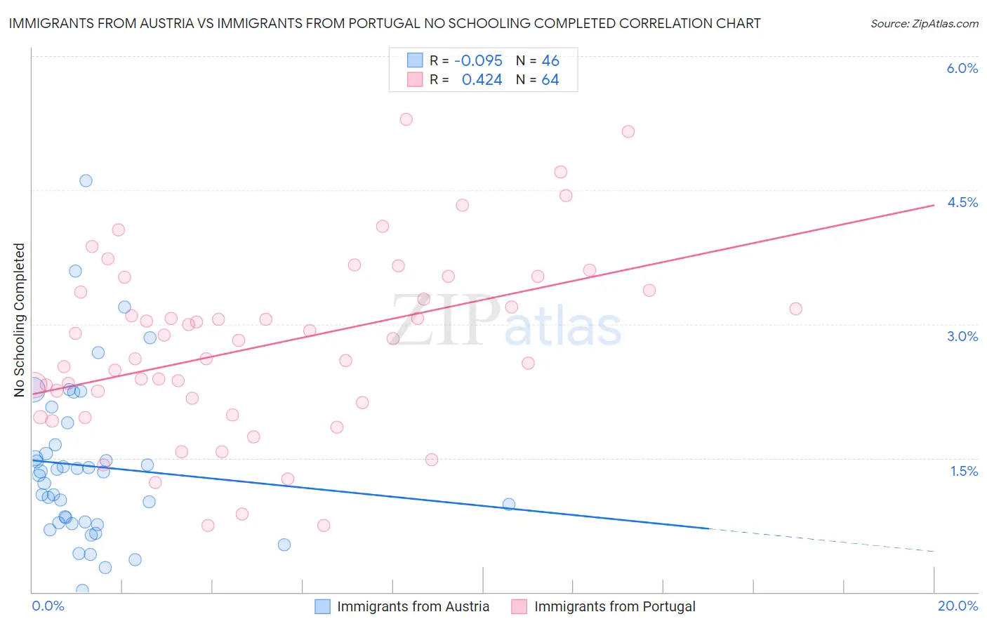 Immigrants from Austria vs Immigrants from Portugal No Schooling Completed