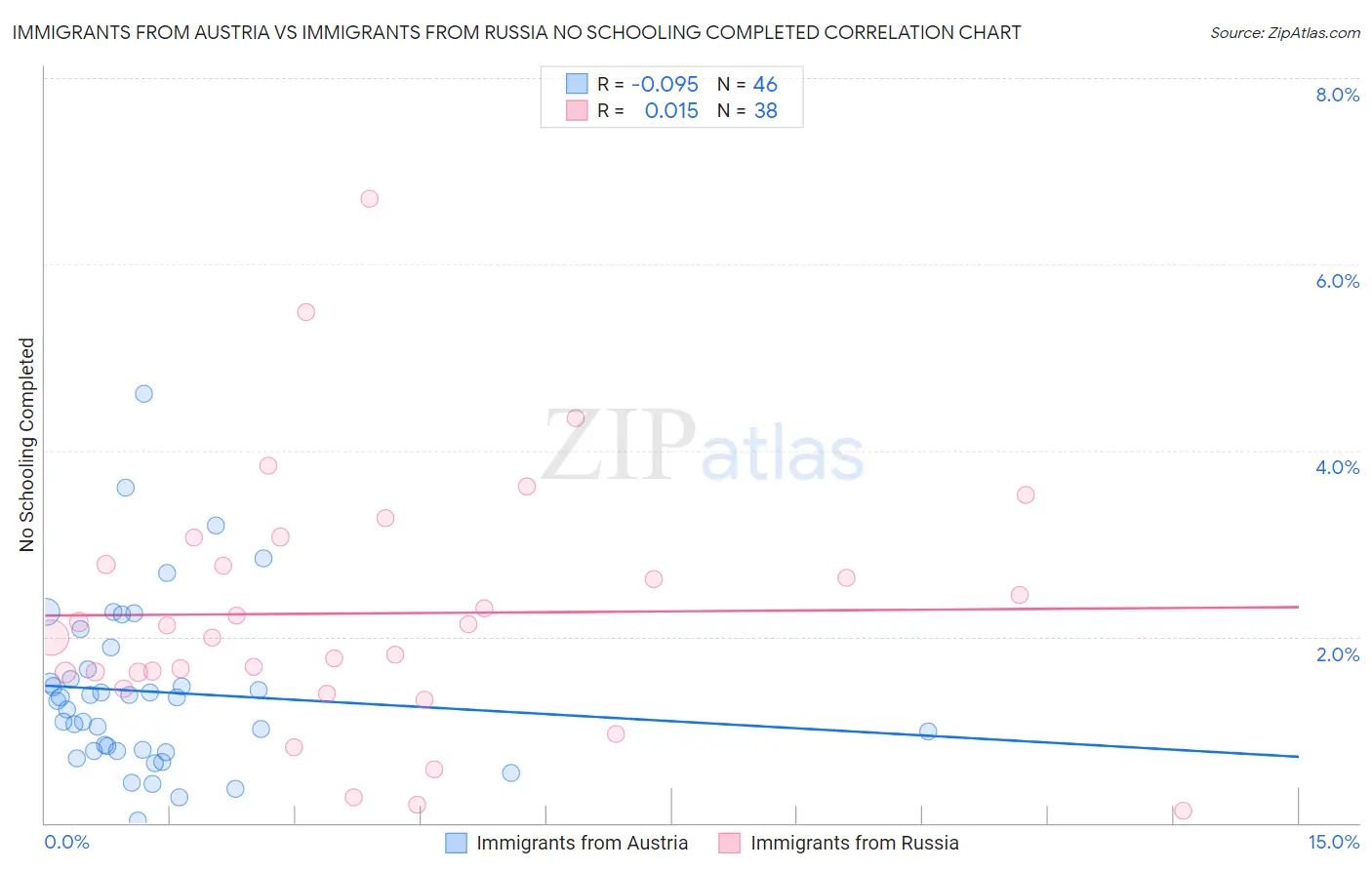 Immigrants from Austria vs Immigrants from Russia No Schooling Completed