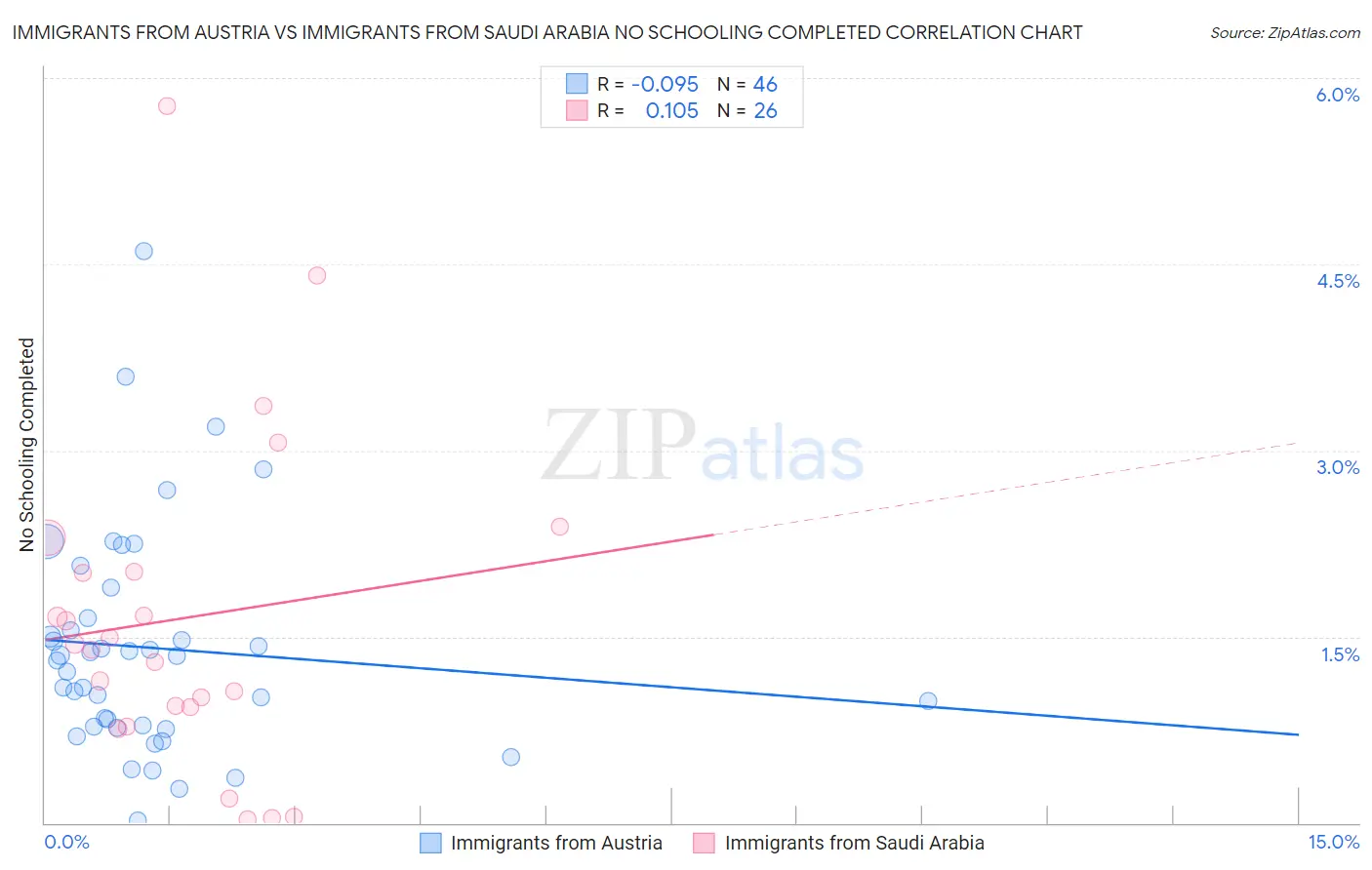 Immigrants from Austria vs Immigrants from Saudi Arabia No Schooling Completed